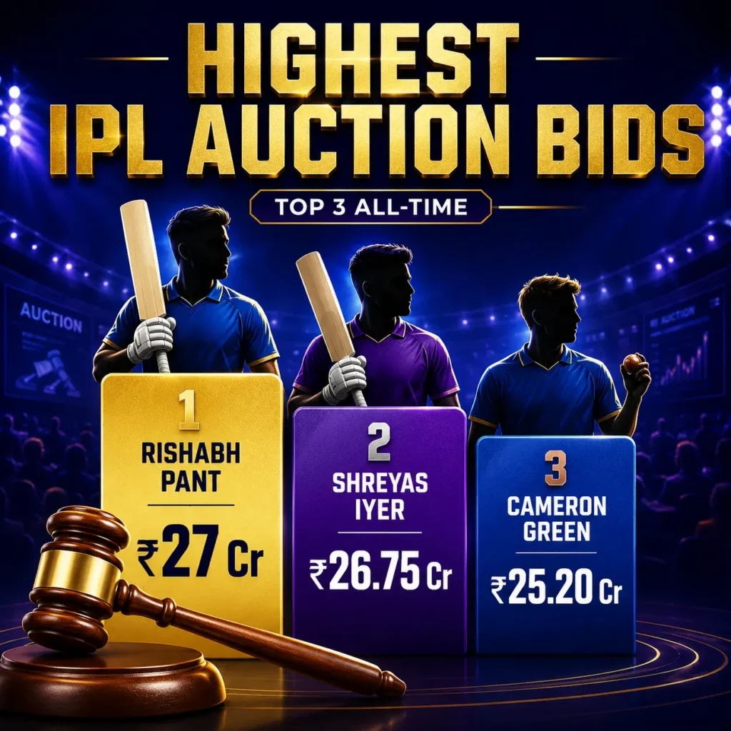 Highest IPL auction bids of all time featuring Rishabh Pant at ₹27 crore, Shreyas Iyer at ₹26.75 crore and Cameron Green at ₹25.20 crore.