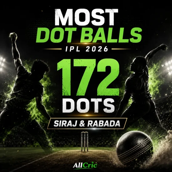 IPL 2026 most dot balls leaderboard graphic featuring Gujarat Titans fast bowlers Mohammed Siraj and Kagiso Rabada, who finished joint-top with 172 dot balls each. The image highlights the importance of pressure bowling in a record-breaking, high-scoring IPL season dominated by big totals and aggressive batting.