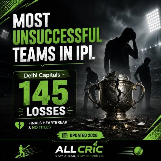 Graphic showing the most unsuccessful IPL teams by losses, featuring Delhi Capitals with 145 defeats and no IPL titles. The image highlights franchises with the highest loss counts in IPL history, including Punjab Kings, Sunrisers Hyderabad, Rajasthan Royals, and Royal Challengers Bengaluru before their championship breakthrough.